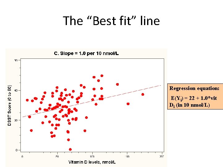 The “Best fit” line Regression equation: E(Yi) = 22 + 1. 0*vit Di (in