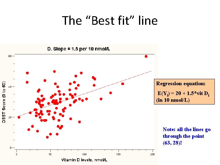 The “Best fit” line Regression equation: E(Yi) = 20 + 1. 5*vit Di (in