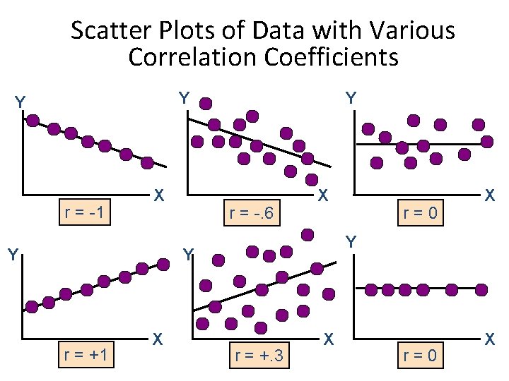 Scatter Plots of Data with Various Correlation Coefficients Y Y r = -1 X