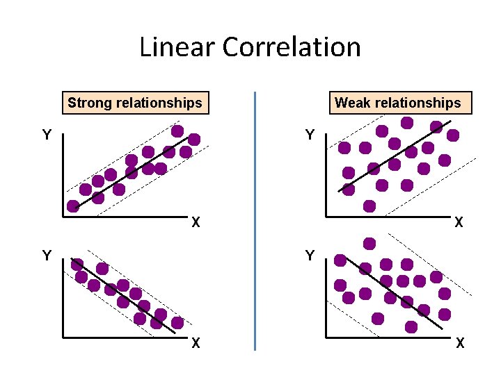 Linear Correlation Strong relationships Y Weak relationships Y X Y X X 