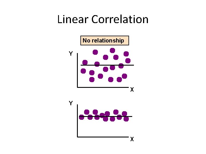 Linear Correlation No relationship Y X 