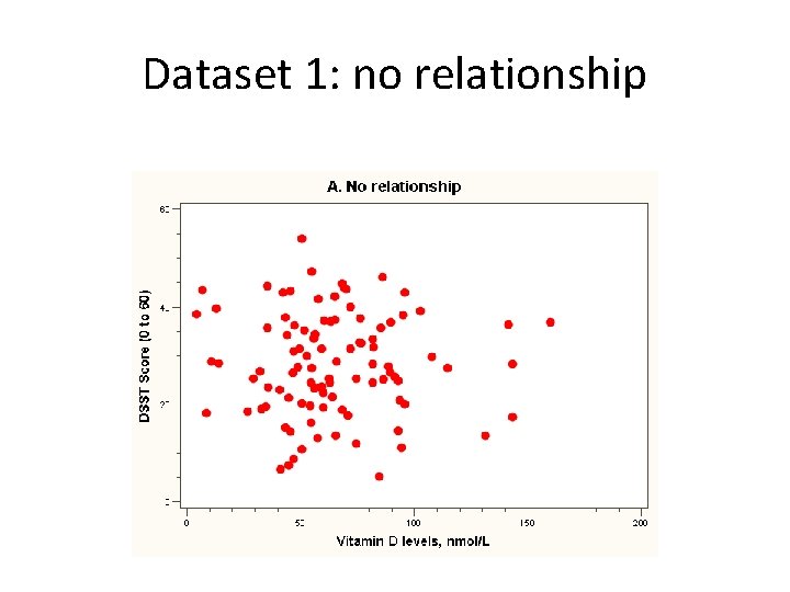 Dataset 1: no relationship 