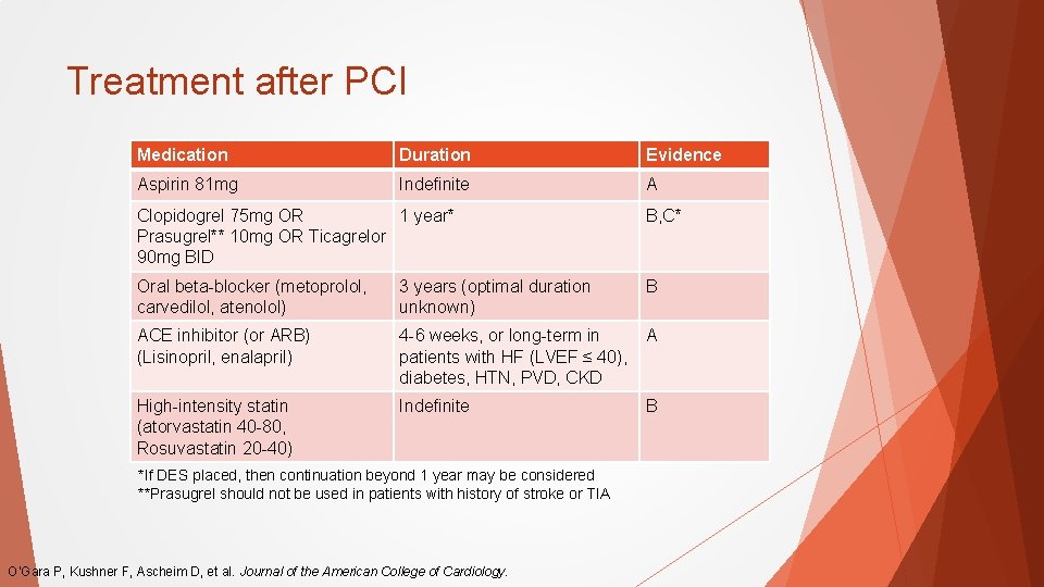 Treatment after PCI Medication Duration Evidence Aspirin 81 mg Indefinite A Clopidogrel 75 mg
