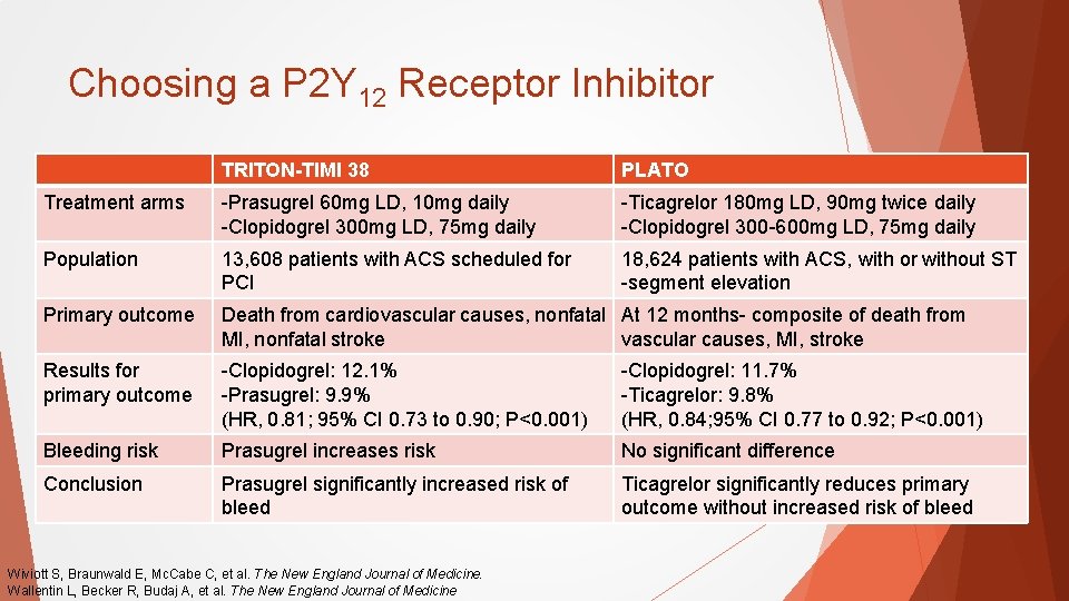 Choosing a P 2 Y 12 Receptor Inhibitor TRITON-TIMI 38 PLATO Treatment arms -Prasugrel