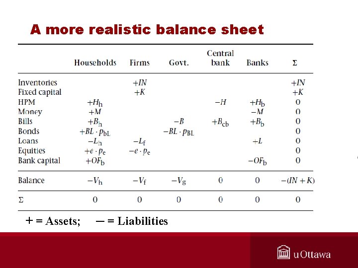 A more realistic balance sheet + = Assets; ─ = Liabilities 