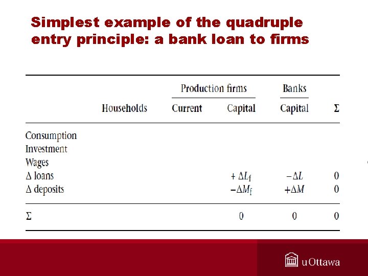 Simplest example of the quadruple entry principle: a bank loan to firms 
