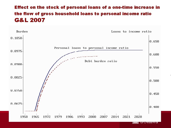 Effect on the stock of personal loans of a one-time increase in the flow