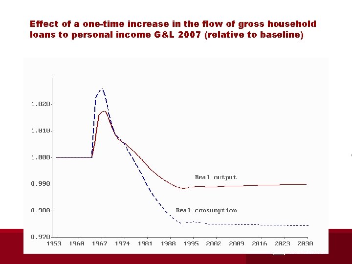 Effect of a one-time increase in the flow of gross household loans to personal