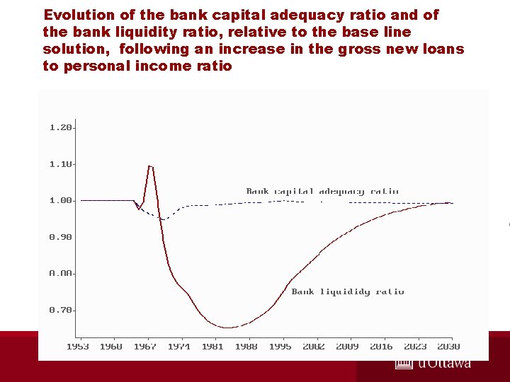 Evolution of the bank capital adequacy ratio and of the bank liquidity ratio, relative