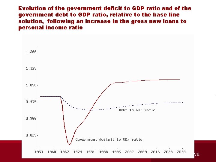 Evolution of the government deficit to GDP ratio and of the government debt to