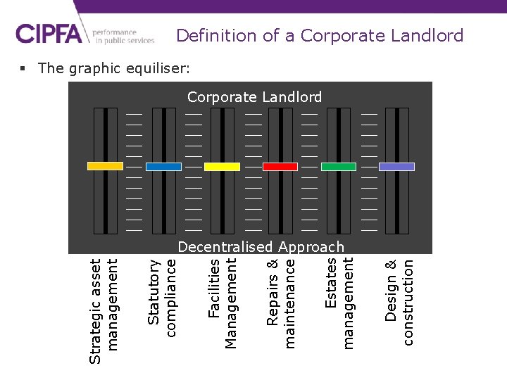 Design & construction Estates management Repairs & maintenance Facilities Management Statutory compliance Strategic asset