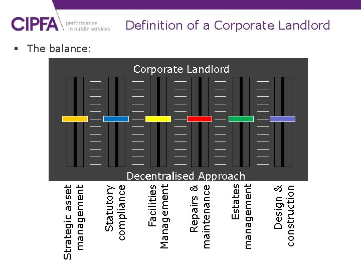 Design & construction Estates management Repairs & maintenance Facilities Management Statutory compliance Strategic asset
