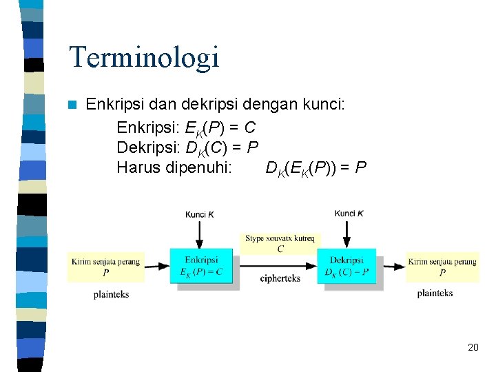 Terminologi n Enkripsi dan dekripsi dengan kunci: Enkripsi: EK(P) = C Dekripsi: DK(C) =