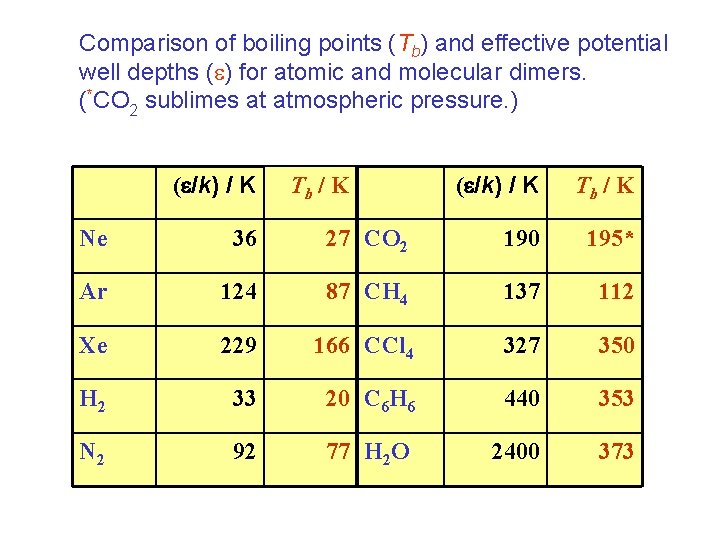 Comparison of boiling points (Tb) and effective potential well depths ( ) for atomic