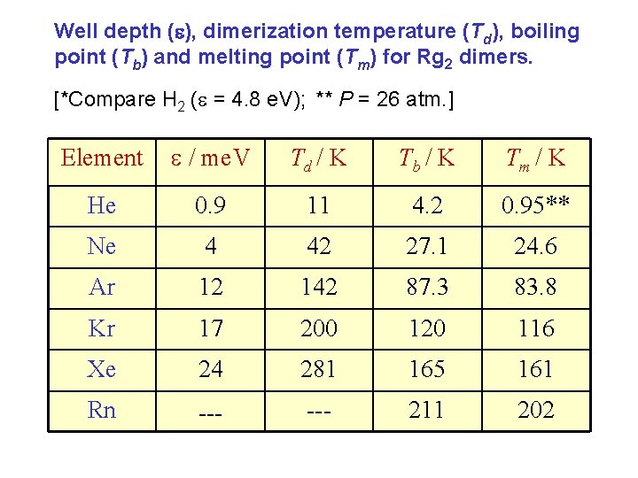 Well depth ( ), dimerization temperature (Td), boiling point (Tb) and melting point (Tm)