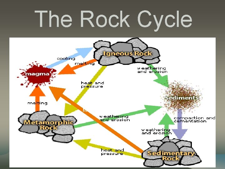 The Rock Cycle melting 