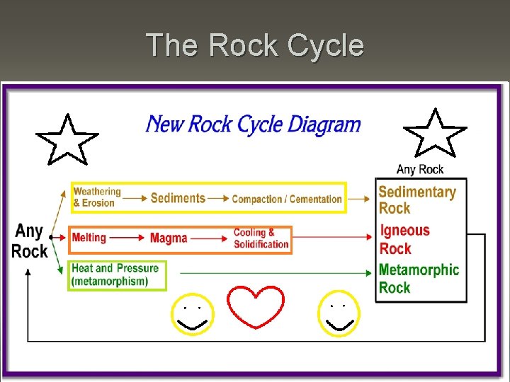 The Rock Cycle 