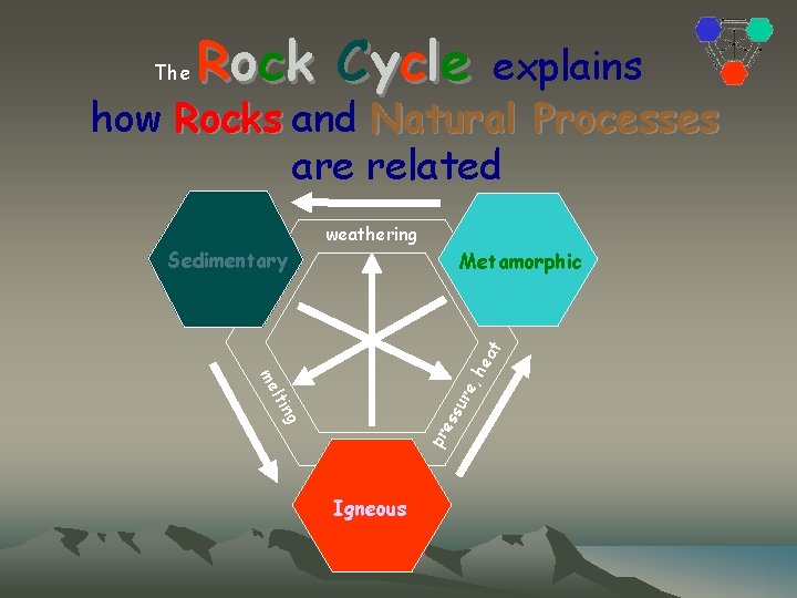 Ro c k C y c l e explains how Rocks and Natural Processes