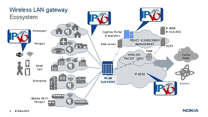 Wireless LAN gateway Ecosystem Homespot IPv 6 Hotspot IPv 6 Ø MDM Ø HLR/HSS