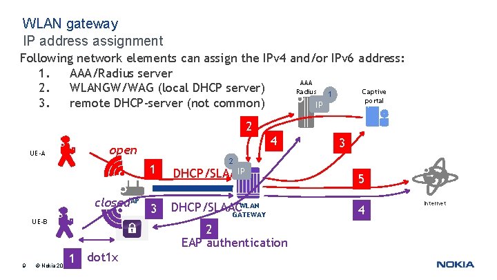 WLAN gateway IP address assignment Following network elements can assign the IPv 4 and/or