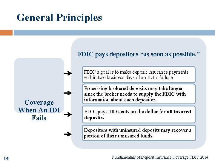 General Principles FDIC pays depositors “as soon as possible. ” FDIC’s goal is to