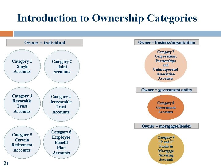Introduction to Ownership Categories Owner = individual Category 1 Single Accounts Category 2 Joint