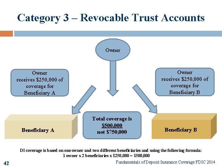 Category 3 – Revocable Trust Accounts Owner receives $250, 000 of coverage for Beneficiary