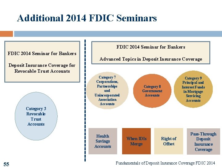 Additional 2014 FDIC Seminars FDIC 2014 Seminar for Bankers Advanced Topics in Deposit Insurance