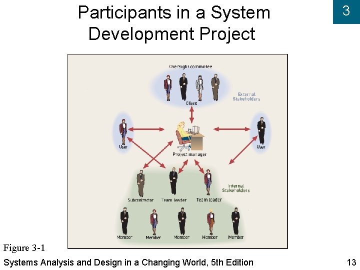 Participants in a System Development Project 3 Figure 3 -1 Systems Analysis and Design
