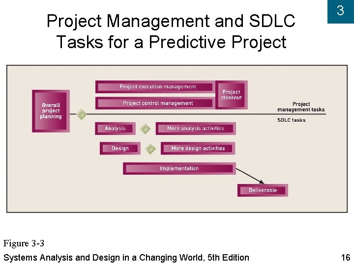 Project Management and SDLC Tasks for a Predictive Project 3 Figure 3 -3 Systems
