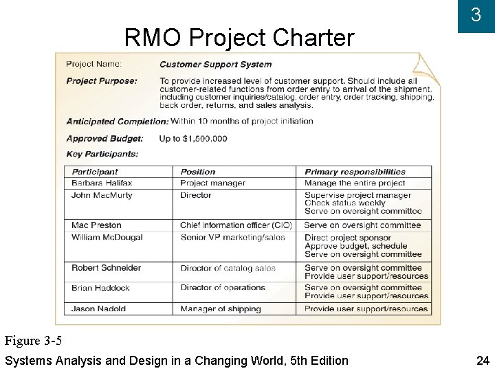RMO Project Charter 3 Figure 3 -5 Systems Analysis and Design in a Changing