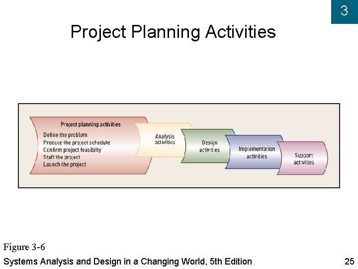 3 Project Planning Activities Figure 3 -6 Systems Analysis and Design in a Changing