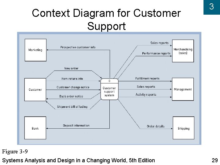 Context Diagram for Customer Support 3 Figure 3 -9 Systems Analysis and Design in