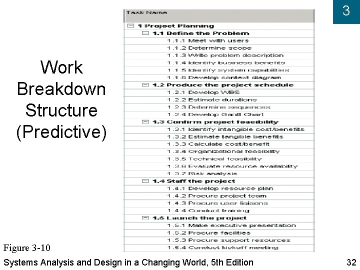 3 Work Breakdown Structure (Predictive) Figure 3 -10 Systems Analysis and Design in a