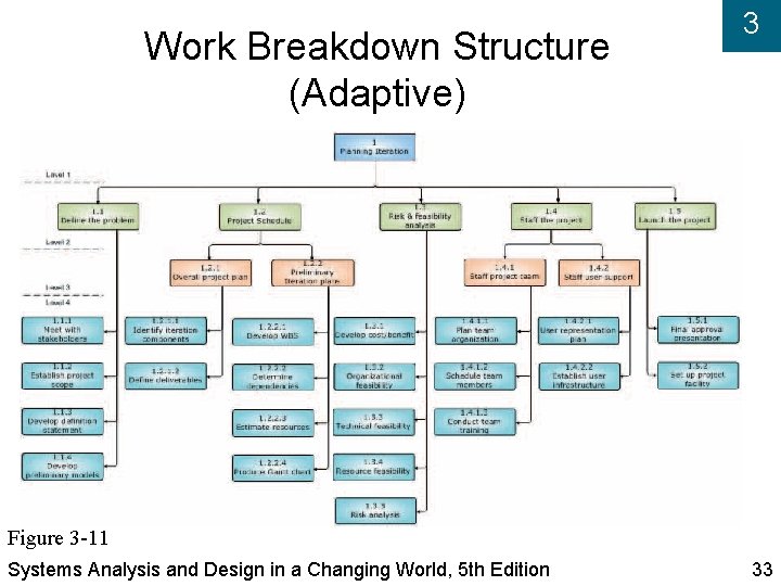 Work Breakdown Structure (Adaptive) 3 Figure 3 -11 Systems Analysis and Design in a