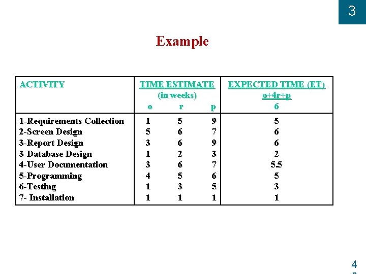 3 Example ACTIVITY 1 -Requirements Collection 2 -Screen Design 3 -Report Design 3 -Database