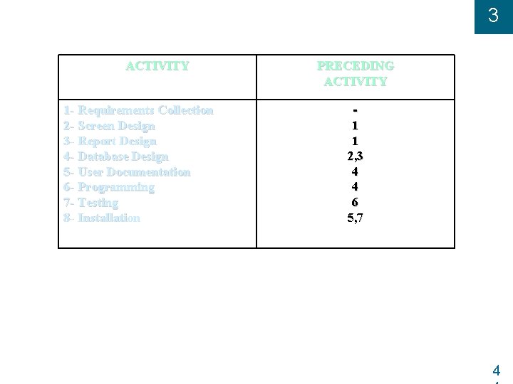 3 ACTIVITY 1 - Requirements Collection 2 - Screen Design 3 - Report Design