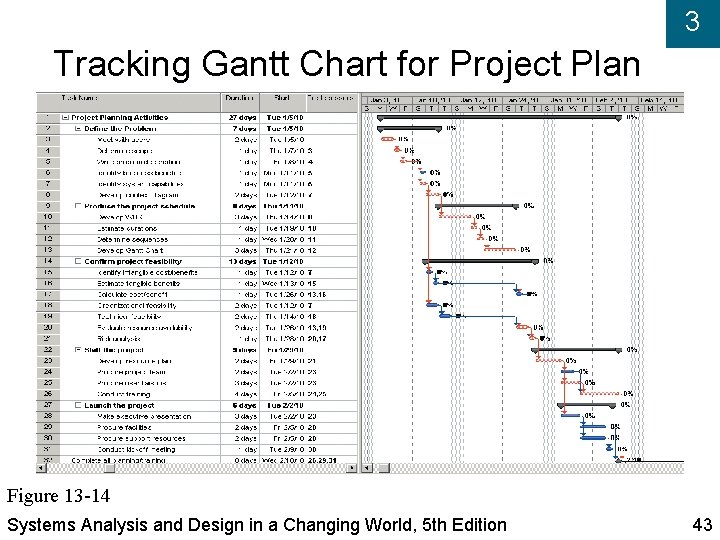 3 Tracking Gantt Chart for Project Plan Figure 13 -14 Systems Analysis and Design