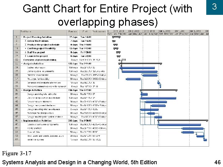 Gantt Chart for Entire Project (with overlapping phases) 3 Figure 3 -17 Systems Analysis