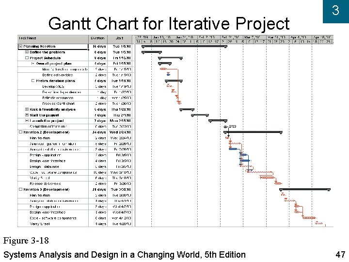 Gantt Chart for Iterative Project 3 Figure 3 -18 Systems Analysis and Design in