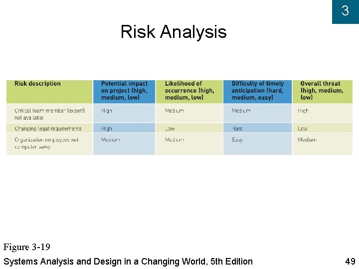 3 Risk Analysis Figure 3 -19 Systems Analysis and Design in a Changing World,