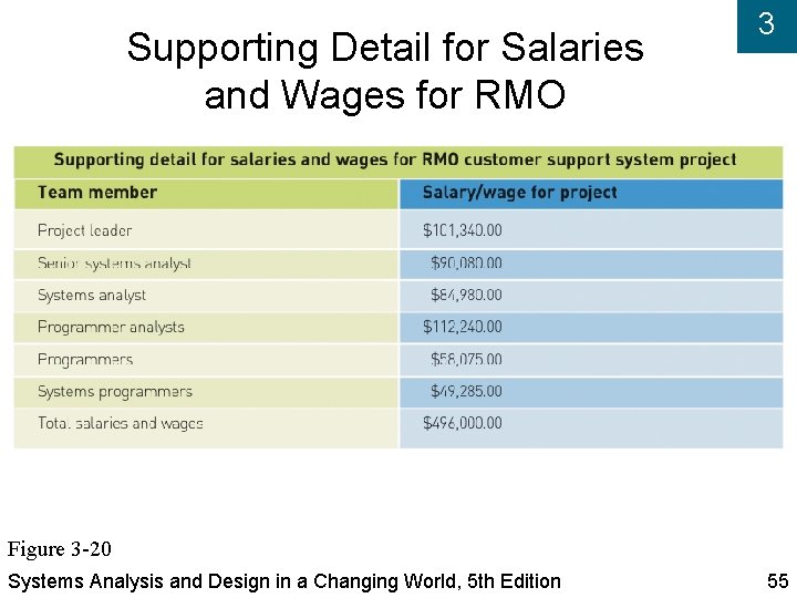 Supporting Detail for Salaries and Wages for RMO 3 Figure 3 -20 Systems Analysis