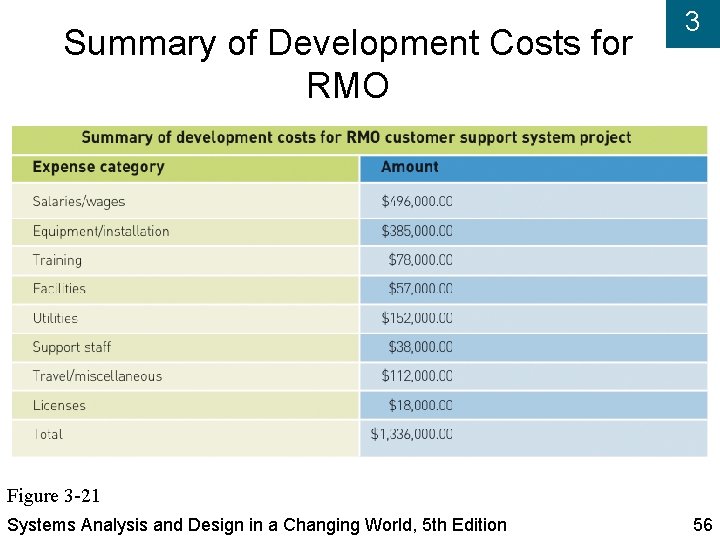 Summary of Development Costs for RMO 3 Figure 3 -21 Systems Analysis and Design