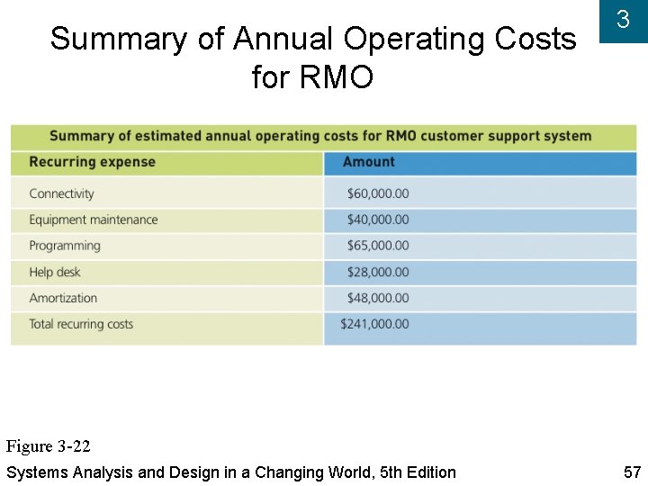 Summary of Annual Operating Costs for RMO 3 Figure 3 -22 Systems Analysis and