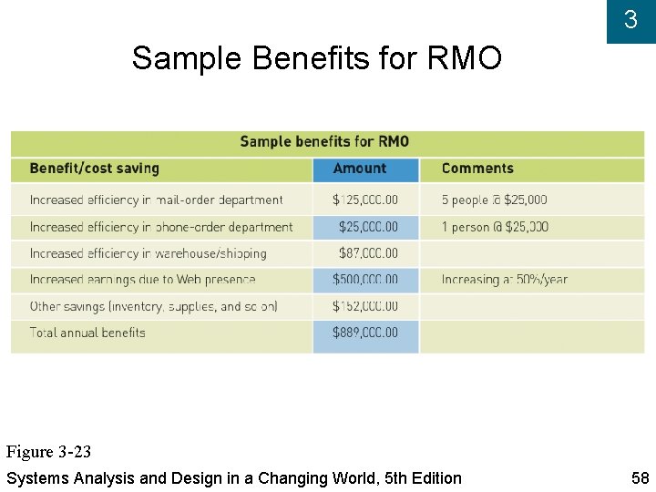 3 Sample Benefits for RMO Figure 3 -23 Systems Analysis and Design in a