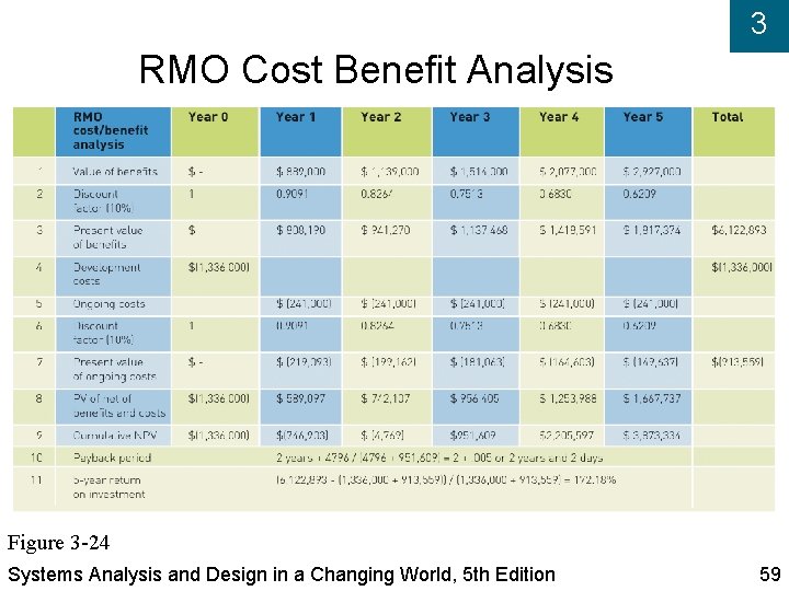 3 RMO Cost Benefit Analysis Figure 3 -24 Systems Analysis and Design in a