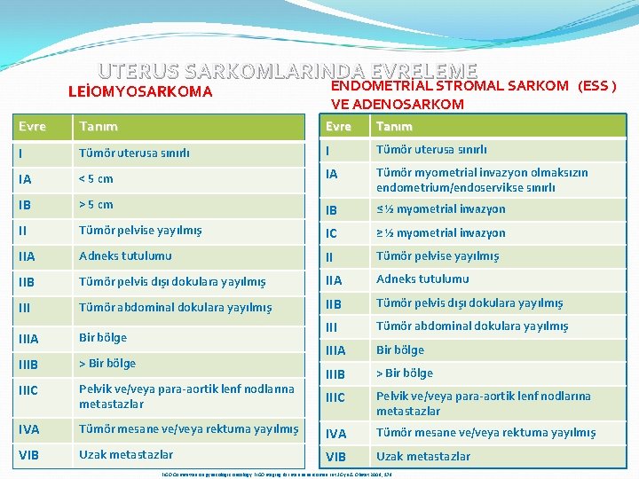 UTERUS SARKOMLARINDA EVRELEME ENDOMETRİAL STROMAL SARKOM (ESS ) VE ADENOSARKOM LEİOMYOSARKOMA Evre Tanım I