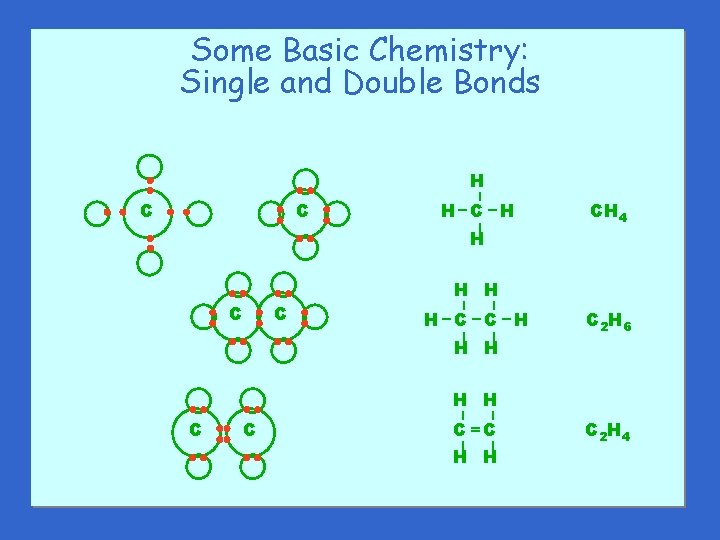 Some Basic Chemistry: Single and Double Bonds C H–C –H – C – H