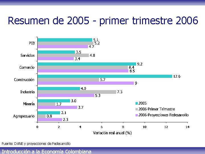 Resumen de 2005 - primer trimestre 2006 Fuente: DANE y proyecciones de Fedesarrollo Introducción