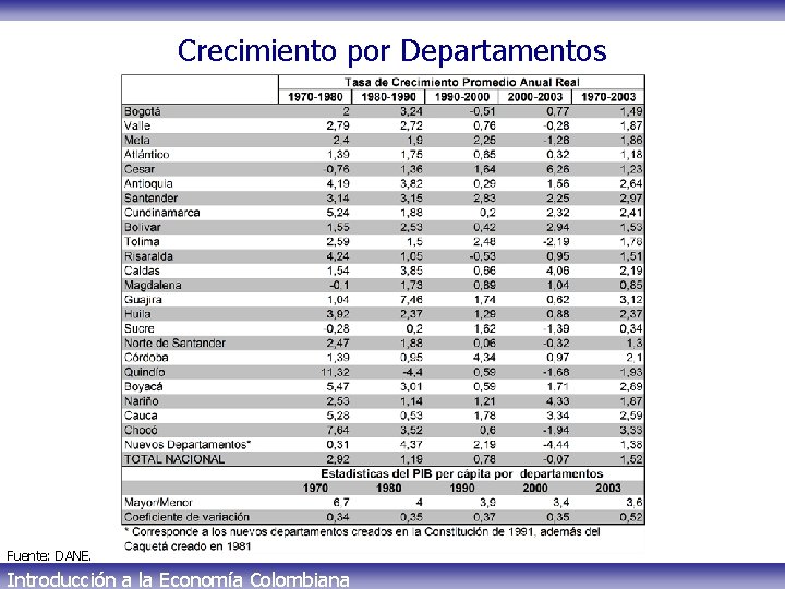 Crecimiento por Departamentos Fuente: DANE. Introducción a la Economía Colombiana 